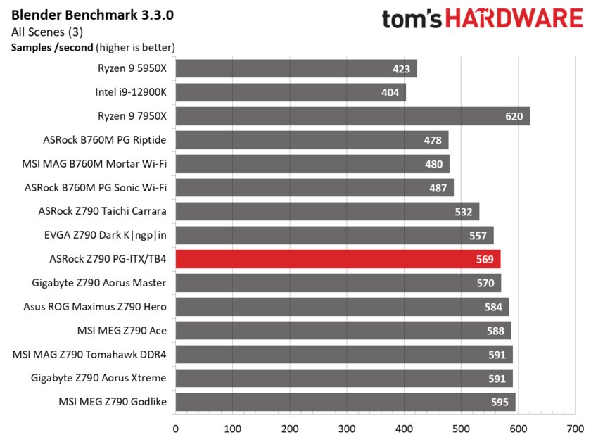 Обзор ASRock Z790 PG-ITX/TB4: надёжная, доступная и необычная — Производительность и тесты. 9