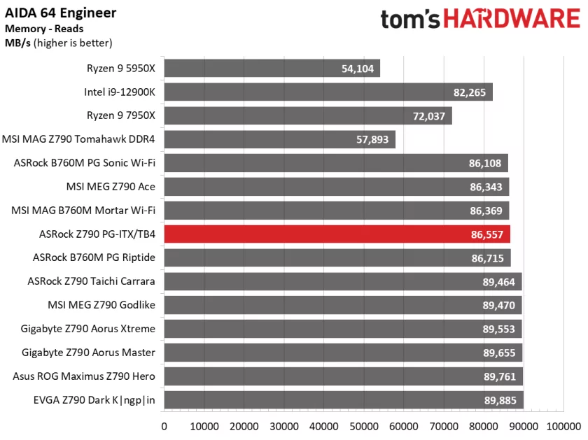 Обзор ASRock Z790 PG-ITX/TB4: надёжная, доступная и необычная — Производительность и тесты. 10