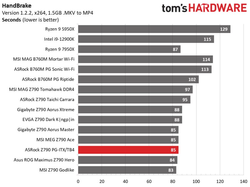 Обзор ASRock Z790 PG-ITX/TB4: надёжная, доступная и необычная — Производительность и тесты. 12