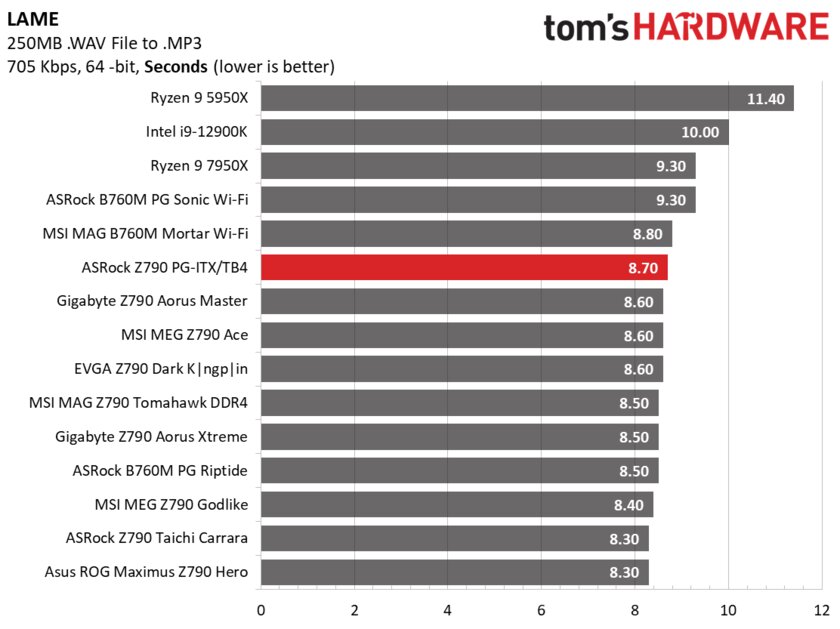 Обзор ASRock Z790 PG-ITX/TB4: надёжная, доступная и необычная — Производительность и тесты. 13