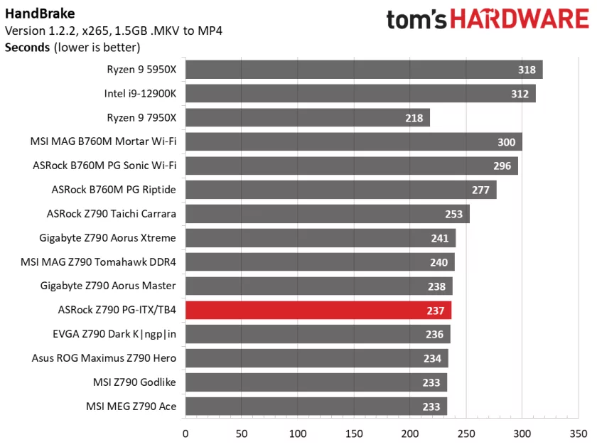 Обзор ASRock Z790 PG-ITX/TB4: надёжная, доступная и необычная — Производительность и тесты. 14