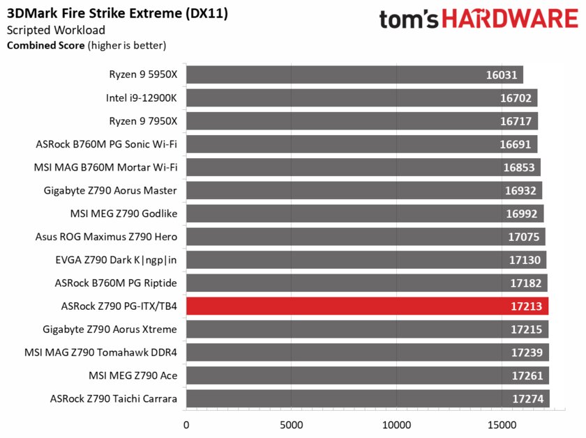 Обзор ASRock Z790 PG-ITX/TB4: надёжная, доступная и необычная — Производительность и тесты. 16