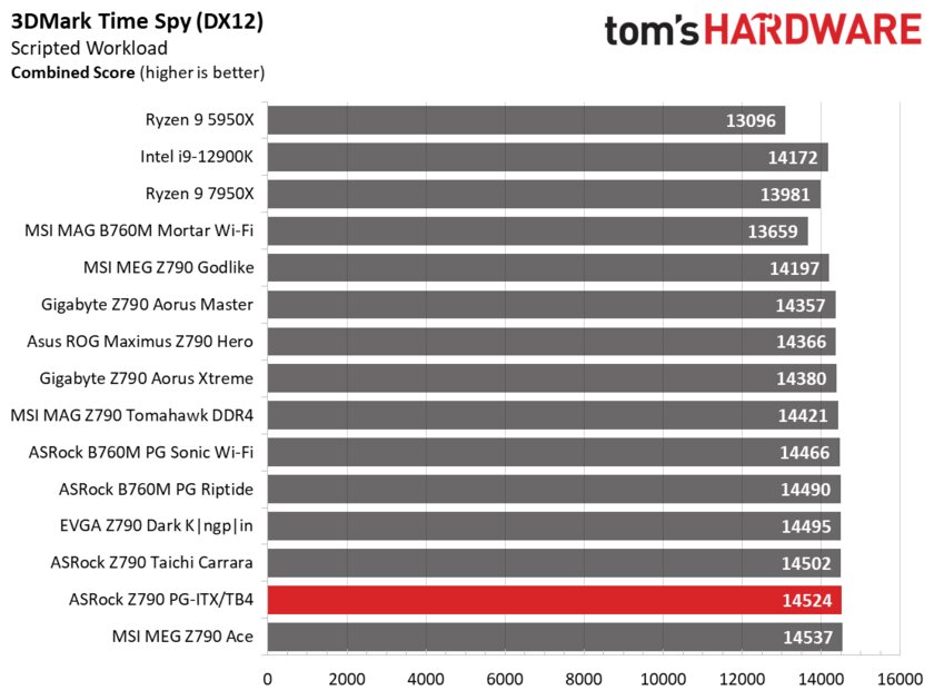 Обзор ASRock Z790 PG-ITX/TB4: надёжная, доступная и необычная — Производительность и тесты. 18