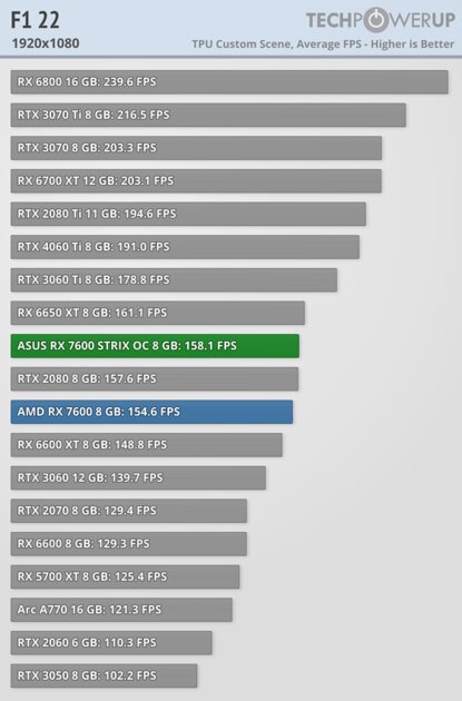 Обзор ASUS ROG Strix Radeon RX 7600 OC: самая тихая, мощная и дорогая — Производительность и тесты. 11