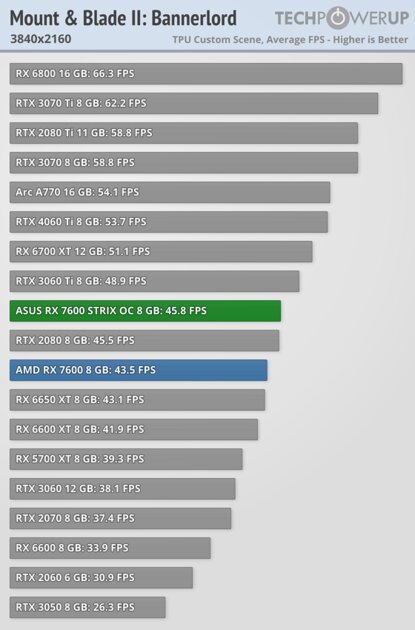 Обзор ASUS ROG Strix Radeon RX 7600 OC: самая тихая, мощная и дорогая — Производительность и тесты. 60
