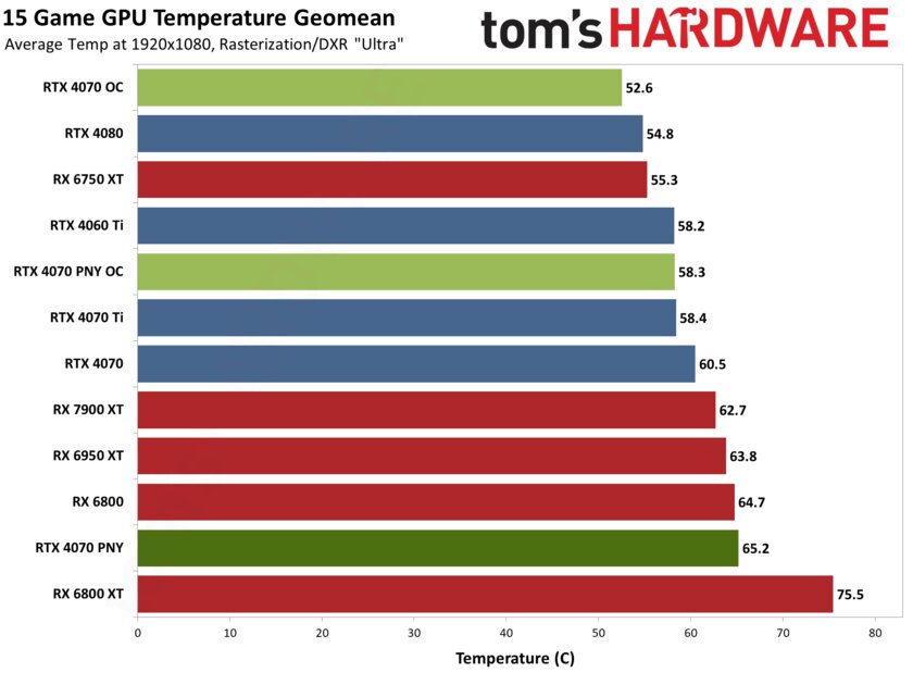 Если бы Xiaomi делала видеокарты: обзор PNY GeForce RTX 4070 Verto Dual — Температура и шум. 1