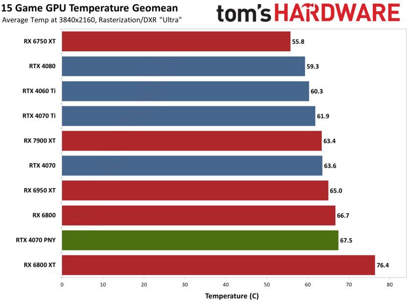 Если бы Xiaomi делала видеокарты: обзор PNY GeForce RTX 4070 Verto Dual — Температура и шум. 2