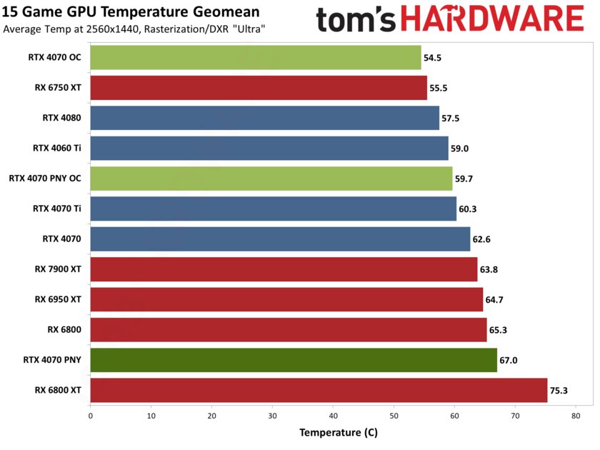 Если бы Xiaomi делала видеокарты: обзор PNY GeForce RTX 4070 Verto Dual — Температура и шум. 3