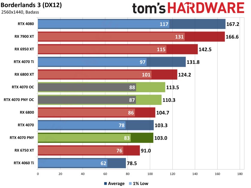 Если бы Xiaomi делала видеокарты: обзор PNY GeForce RTX 4070 Verto Dual — Производительность и тесты. 4