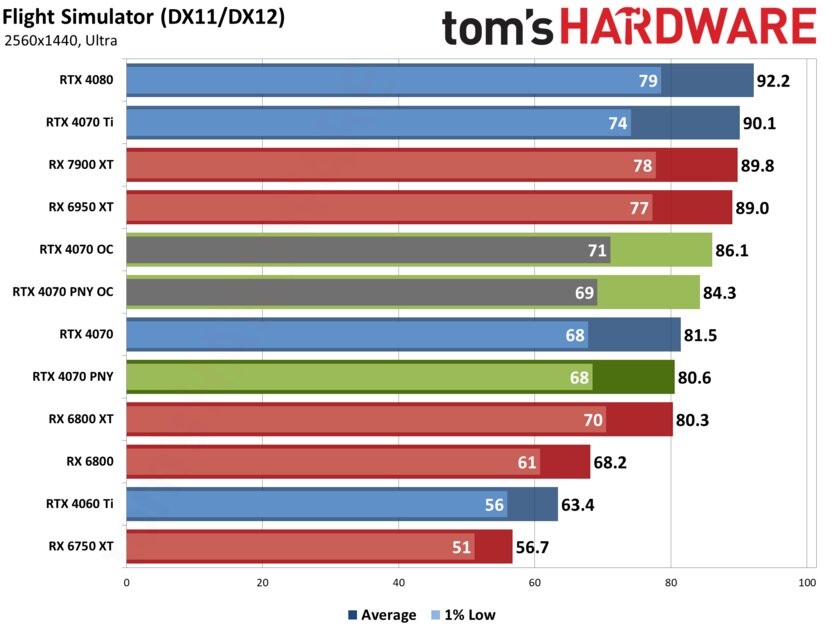 Если бы Xiaomi делала видеокарты: обзор PNY GeForce RTX 4070 Verto Dual — Производительность и тесты. 6