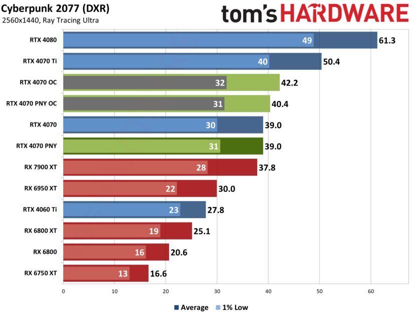 Если бы Xiaomi делала видеокарты: обзор PNY GeForce RTX 4070 Verto Dual — Производительность и тесты. 7