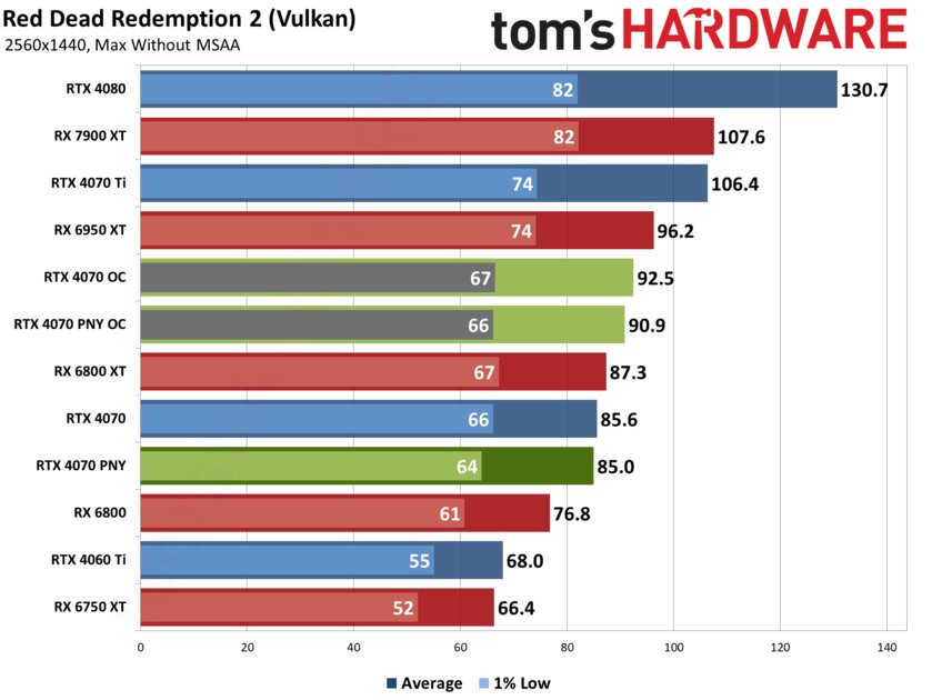 Если бы Xiaomi делала видеокарты: обзор PNY GeForce RTX 4070 Verto Dual — Производительность и тесты. 13