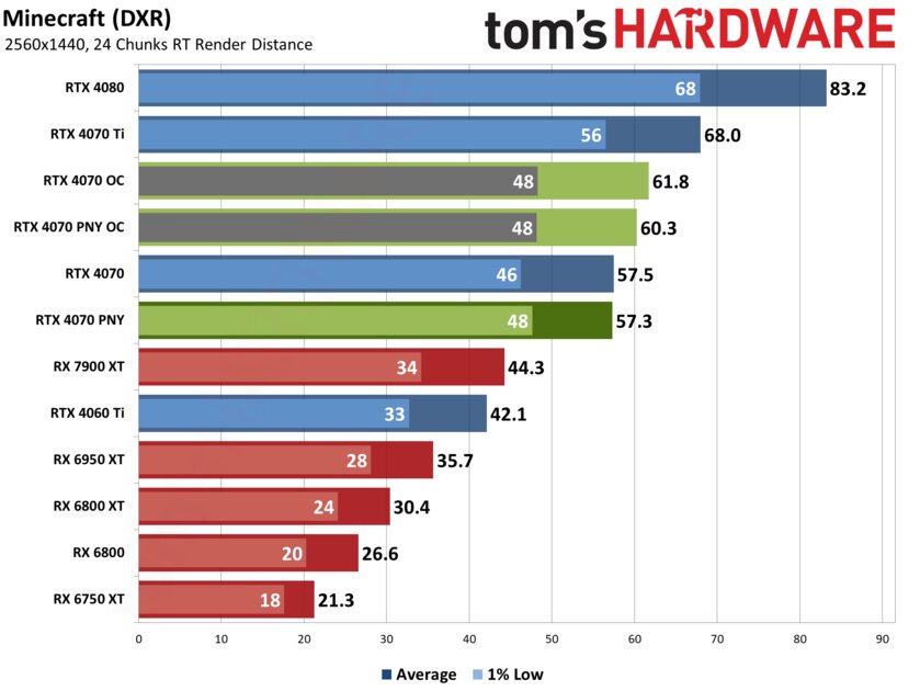 Если бы Xiaomi делала видеокарты: обзор PNY GeForce RTX 4070 Verto Dual — Производительность и тесты. 14