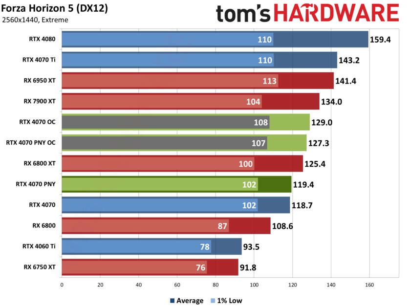 Если бы Xiaomi делала видеокарты: обзор PNY GeForce RTX 4070 Verto Dual — Производительность и тесты. 17