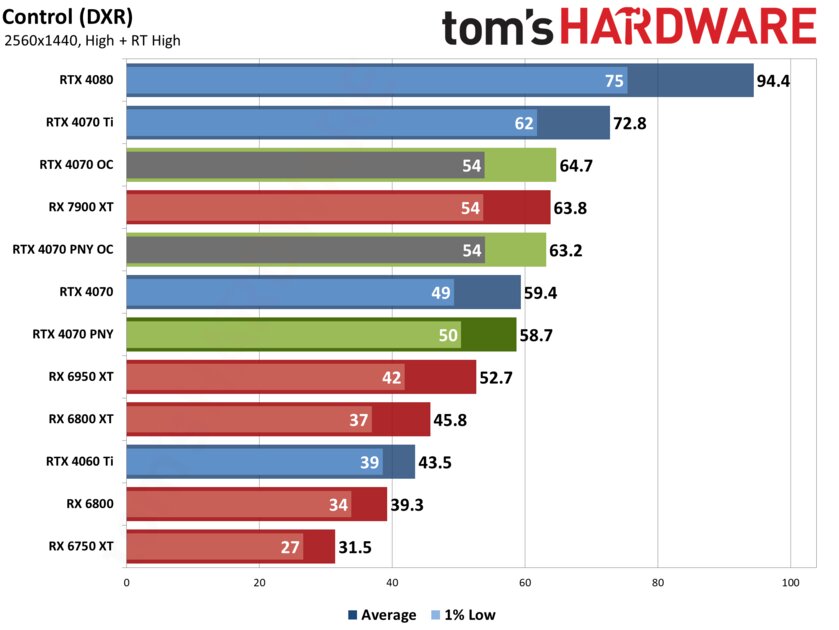 Если бы Xiaomi делала видеокарты: обзор PNY GeForce RTX 4070 Verto Dual — Производительность и тесты. 18
