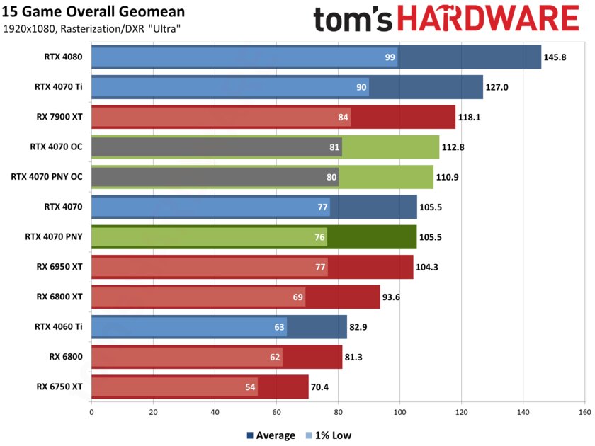 Если бы Xiaomi делала видеокарты: обзор PNY GeForce RTX 4070 Verto Dual — Производительность и тесты. 20