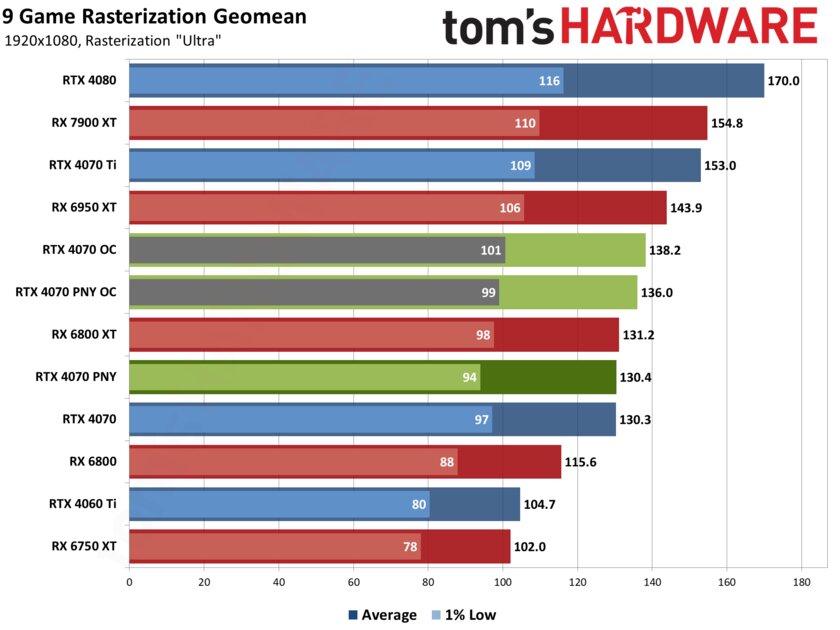 Если бы Xiaomi делала видеокарты: обзор PNY GeForce RTX 4070 Verto Dual — Производительность и тесты. 21