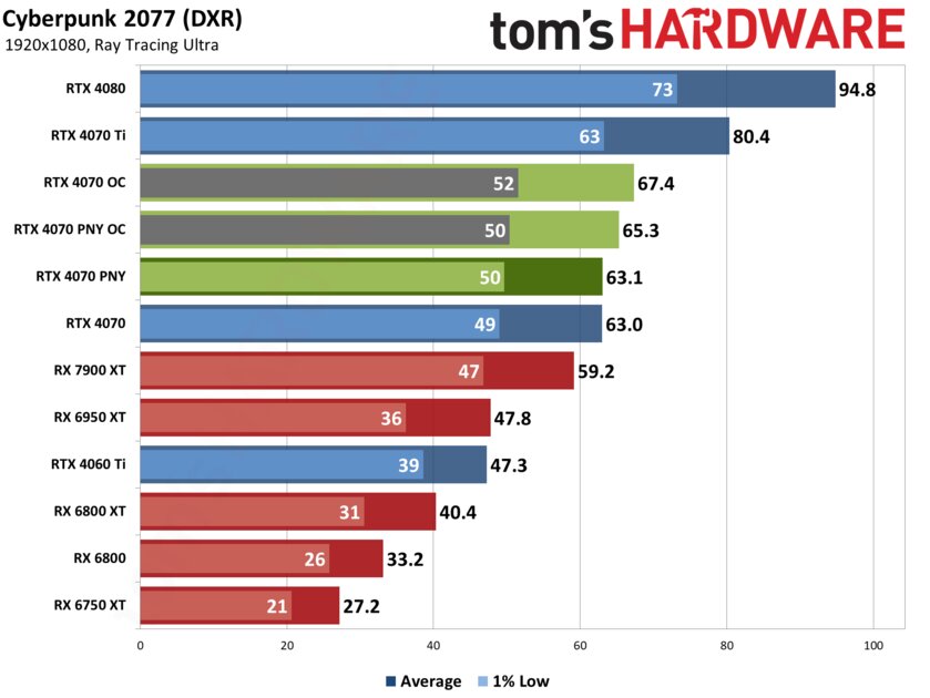 Если бы Xiaomi делала видеокарты: обзор PNY GeForce RTX 4070 Verto Dual — Производительность и тесты. 22