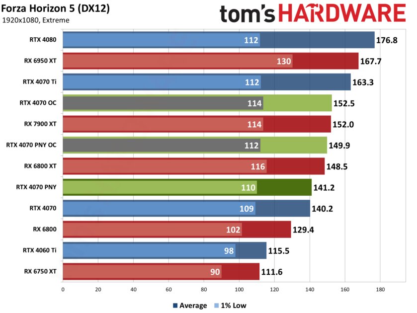 Если бы Xiaomi делала видеокарты: обзор PNY GeForce RTX 4070 Verto Dual — Производительность и тесты. 24