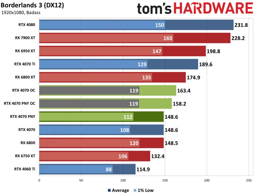 Если бы Xiaomi делала видеокарты: обзор PNY GeForce RTX 4070 Verto Dual — Производительность и тесты. 25