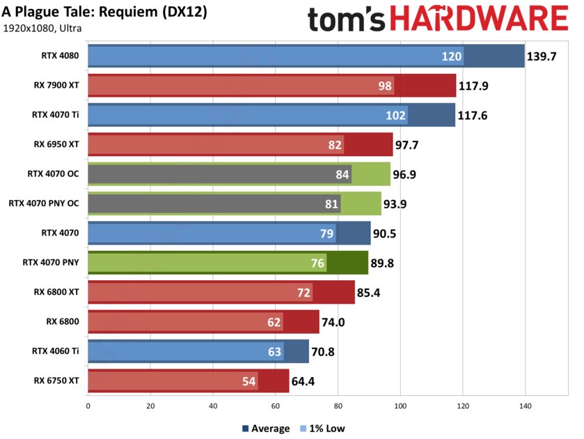 Если бы Xiaomi делала видеокарты: обзор PNY GeForce RTX 4070 Verto Dual — Производительность и тесты. 31