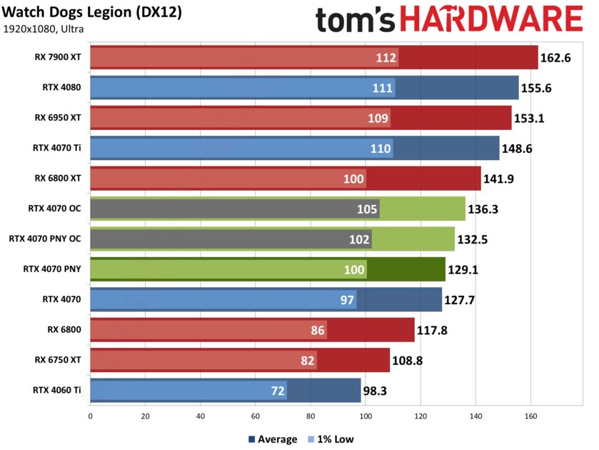 Если бы Xiaomi делала видеокарты: обзор PNY GeForce RTX 4070 Verto Dual — Производительность и тесты. 32