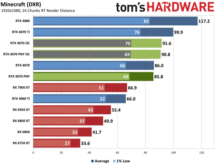 Если бы Xiaomi делала видеокарты: обзор PNY GeForce RTX 4070 Verto Dual — Производительность и тесты. 35