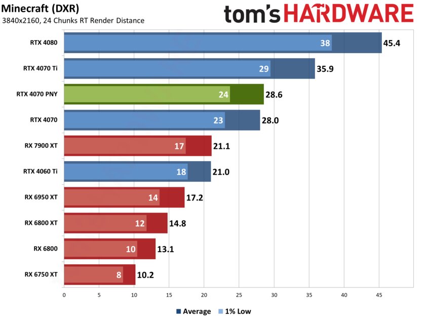 Если бы Xiaomi делала видеокарты: обзор PNY GeForce RTX 4070 Verto Dual — Производительность и тесты. 41