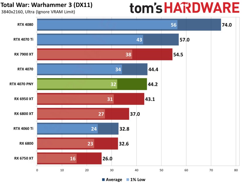 Если бы Xiaomi делала видеокарты: обзор PNY GeForce RTX 4070 Verto Dual — Производительность и тесты. 42