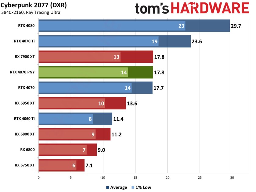 Если бы Xiaomi делала видеокарты: обзор PNY GeForce RTX 4070 Verto Dual — Производительность и тесты. 45