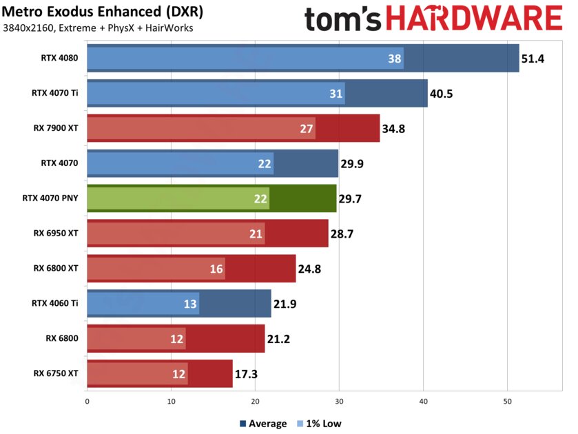 Если бы Xiaomi делала видеокарты: обзор PNY GeForce RTX 4070 Verto Dual — Производительность и тесты. 47