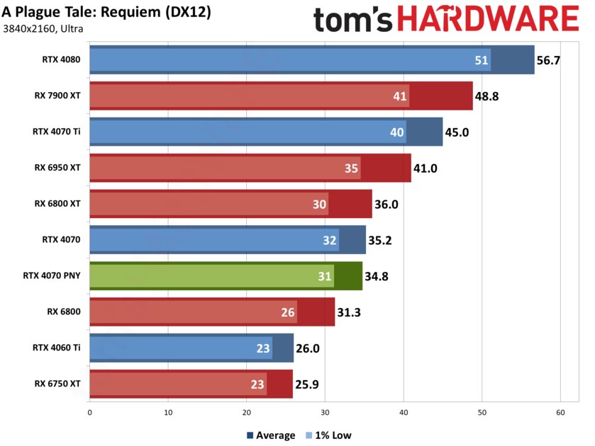 Если бы Xiaomi делала видеокарты: обзор PNY GeForce RTX 4070 Verto Dual — Производительность и тесты. 53