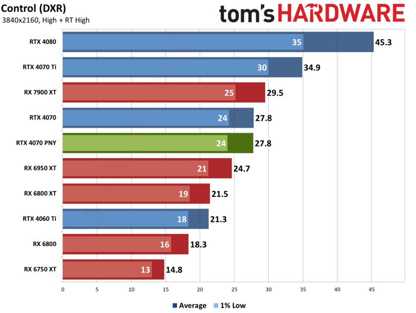 Если бы Xiaomi делала видеокарты: обзор PNY GeForce RTX 4070 Verto Dual — Производительность и тесты. 54