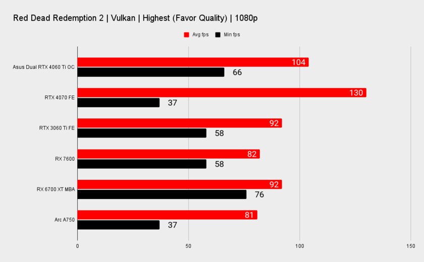 Обзор ASUS Dual RTX 4060 Ti OC: очень холодная, тихая и производительная