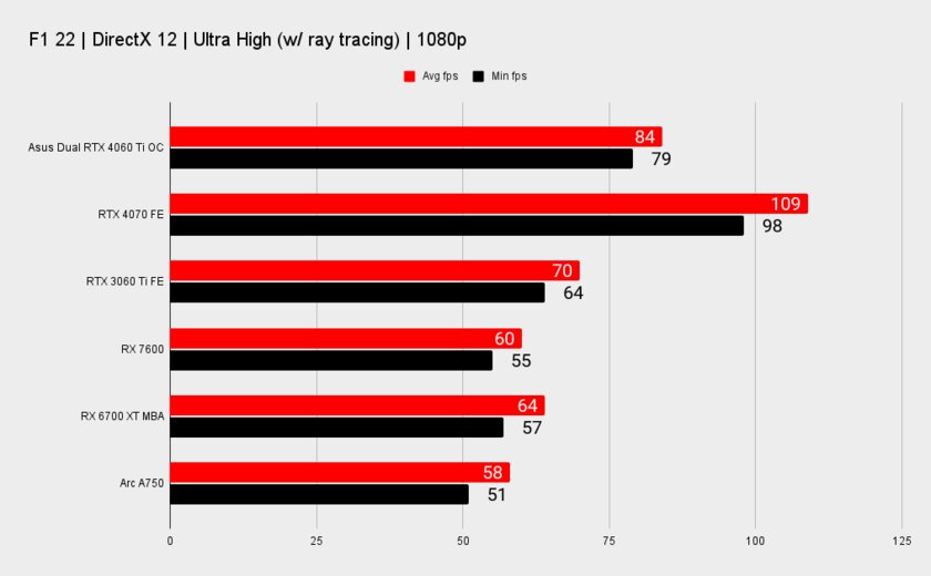 Обзор ASUS Dual RTX 4060 Ti OC: очень холодная, тихая и производительная
