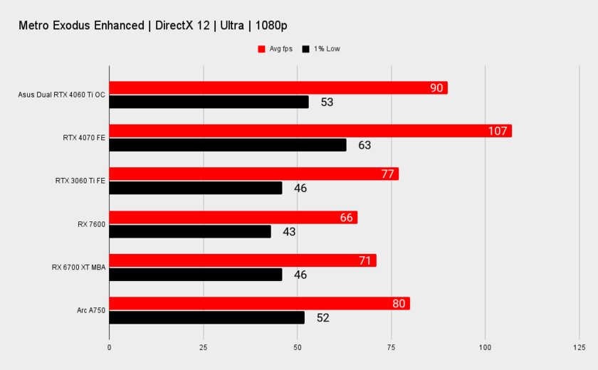 Обзор ASUS Dual RTX 4060 Ti OC: очень холодная, тихая и производительная