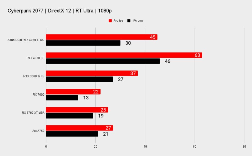 Обзор ASUS Dual RTX 4060 Ti OC: очень холодная, тихая и производительная