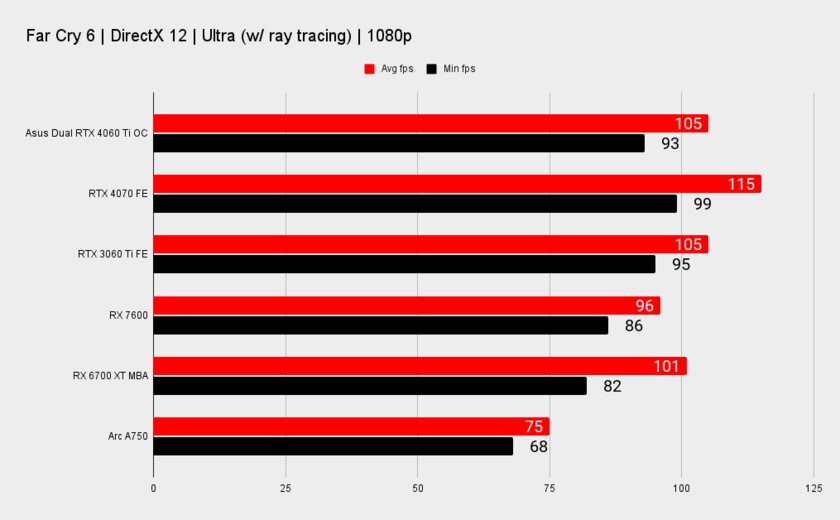 Обзор ASUS Dual RTX 4060 Ti OC: очень холодная, тихая и производительная
