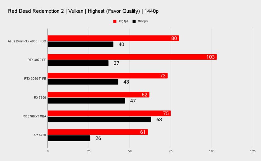 Обзор ASUS Dual RTX 4060 Ti OC: очень холодная, тихая и производительная