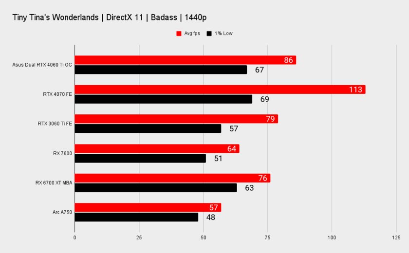 Обзор ASUS Dual RTX 4060 Ti OC: очень холодная, тихая и производительная