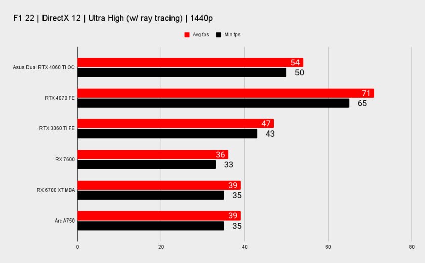 Обзор ASUS Dual RTX 4060 Ti OC: очень холодная, тихая и производительная