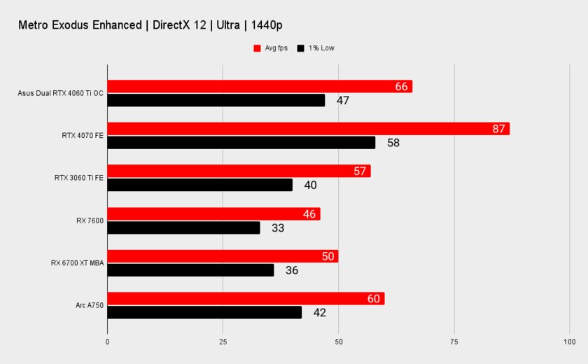 Обзор ASUS Dual RTX 4060 Ti OC: очень холодная, тихая и производительная
