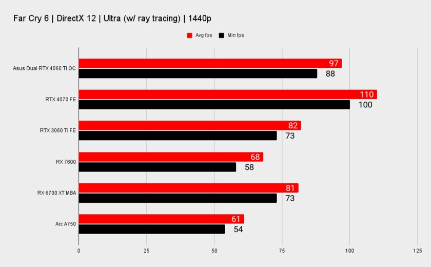 Обзор ASUS Dual RTX 4060 Ti OC: очень холодная, тихая и производительная