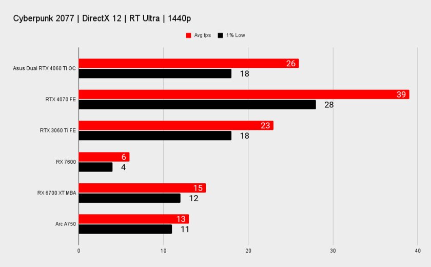 Обзор ASUS Dual RTX 4060 Ti OC: очень холодная, тихая и производительная