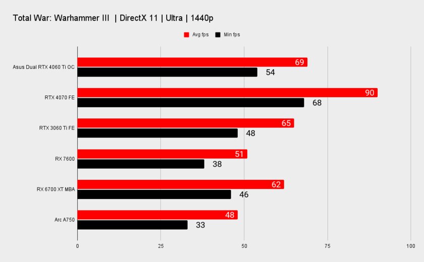 Обзор ASUS Dual RTX 4060 Ti OC: очень холодная, тихая и производительная