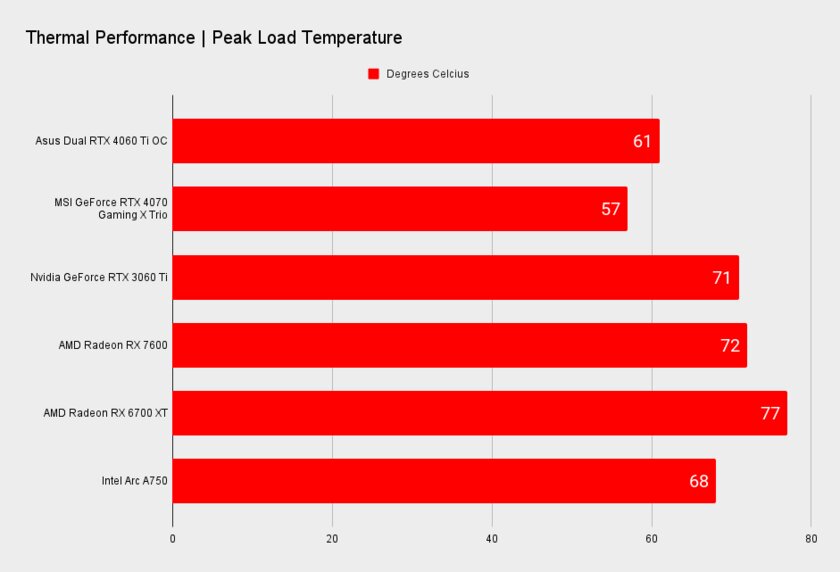 Обзор ASUS Dual RTX 4060 Ti OC: очень холодная, тихая и производительная