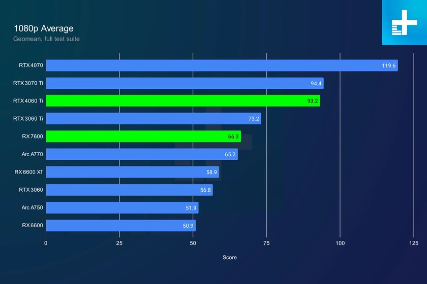 Самая спорная видеокарта: почти идеальная, но с никудышным рейтресингом. Обзор AMD RX 7600 — Производительность и тесты. 2