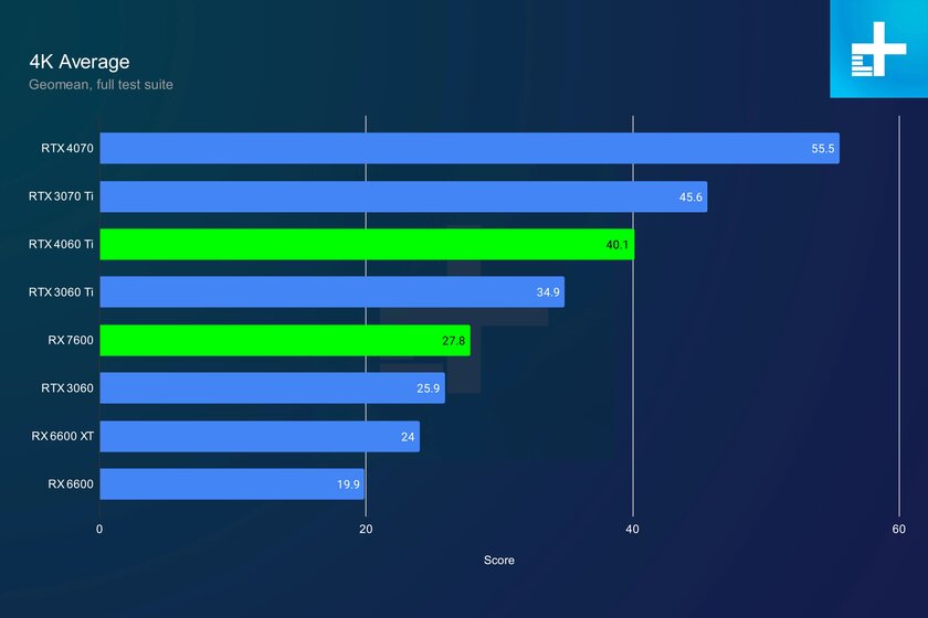 Самая спорная видеокарта: почти идеальная, но с никудышным рейтресингом. Обзор AMD RX 7600 — Производительность и тесты. 14