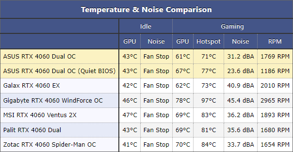 Это не видеокарта, а какая-то шутка: обзор странной RTX 4060 Dual OC от ASUS — Температура и шум. 1