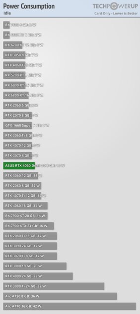 Это не видеокарта, а какая-то шутка: обзор странной RTX 4060 Dual OC от ASUS — Энергопотребление. 1